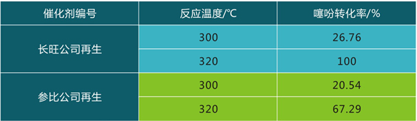 岳陽長旺化工有限公司,催化劑再生及技術咨詢,化工原材料,岳陽化工產(chǎn)品